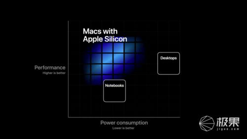 蘋果告別英特爾，自研芯片引領Mac新時代